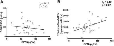 Relationship Between Plasma Osteopontin and Arginine Pathway Metabolites in Patients With Overt Coronary Artery Disease